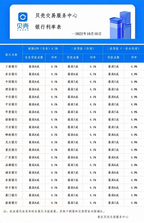 重庆银行房贷利率