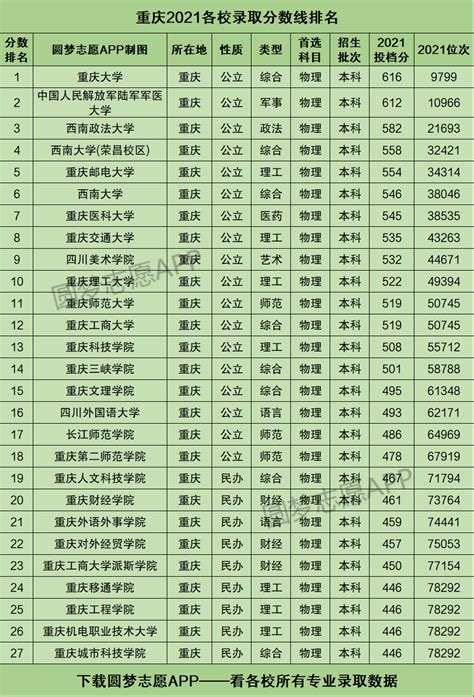 重庆高考录取分数线2021各批次