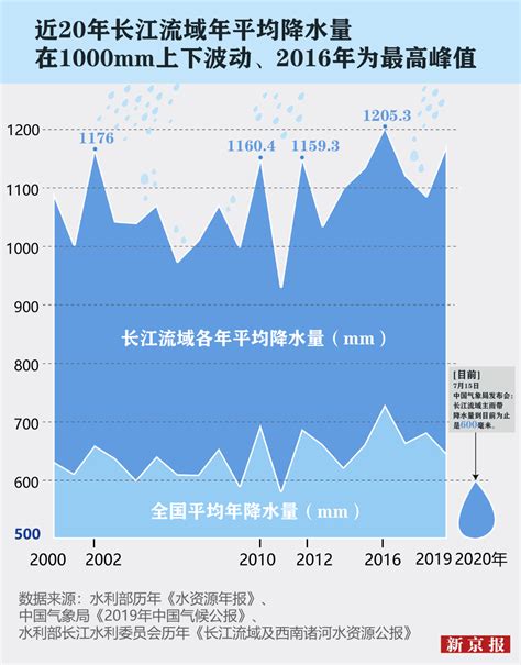 长江暴雨数据图表分析