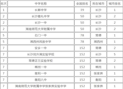 长沙市中学高考在全国排名