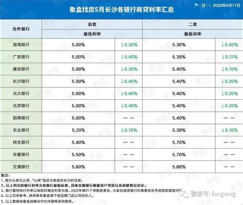 长沙最新房贷利率