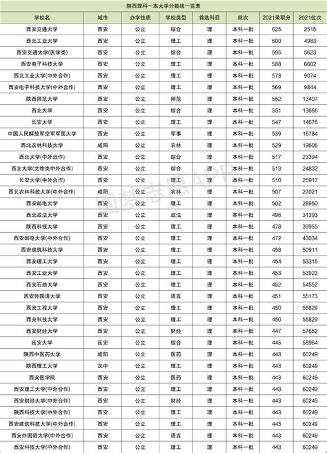 陕西省2020高考分数录取线