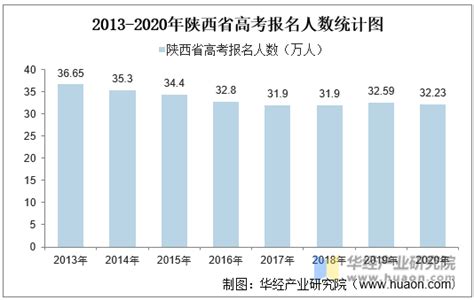 陕西2020年高考人数