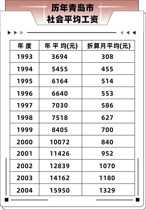 青岛市就业人员平均工资
