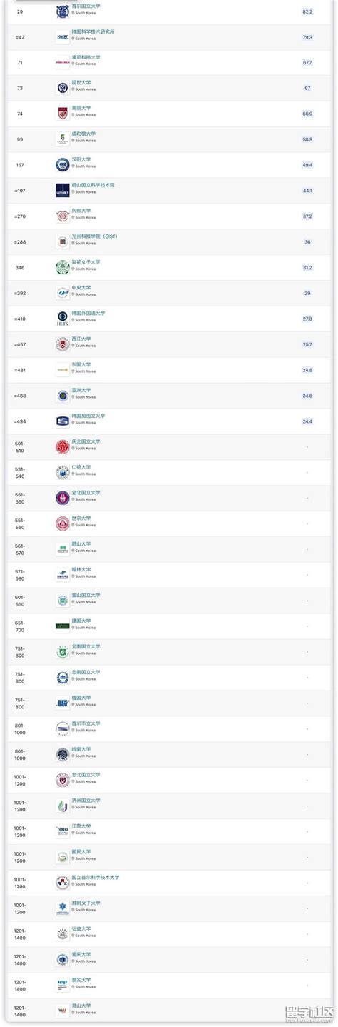韩国大学排名qs2022最新排名