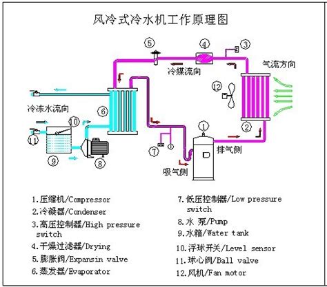 风冷式工业冷水机组原理及参数