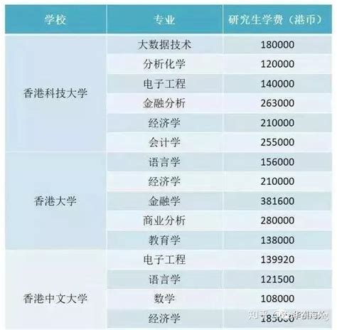 香港大学一年学费多少钱