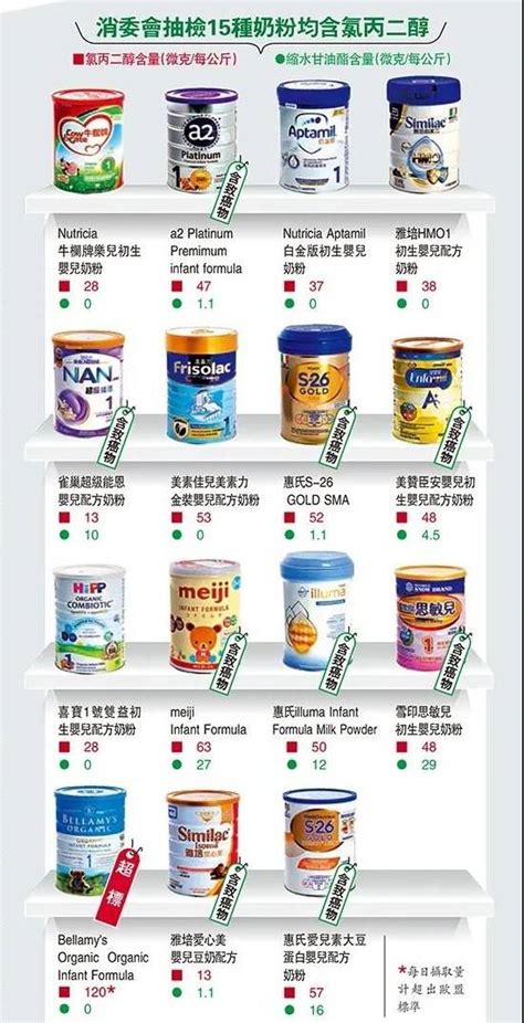 香港奶粉检测说明什么