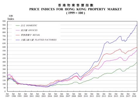 香港房地产跌幅最大的年份