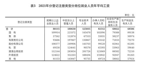 黄冈2022年月平均工资