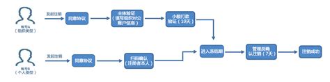 黄浦银行注销全套流程