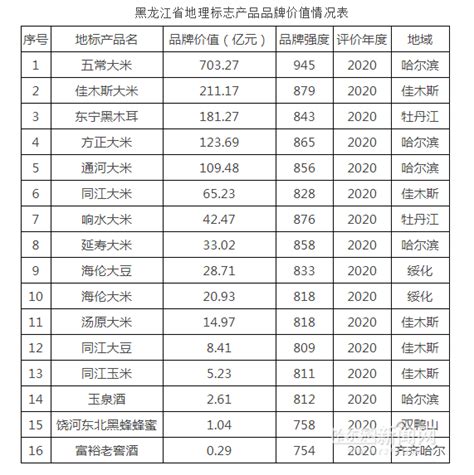 黑龙江大米排名一览表