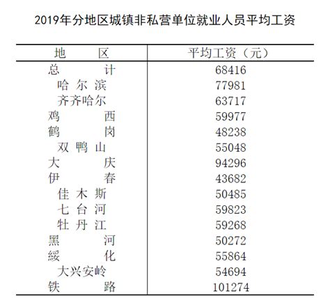 黑龙江省企业平均工资