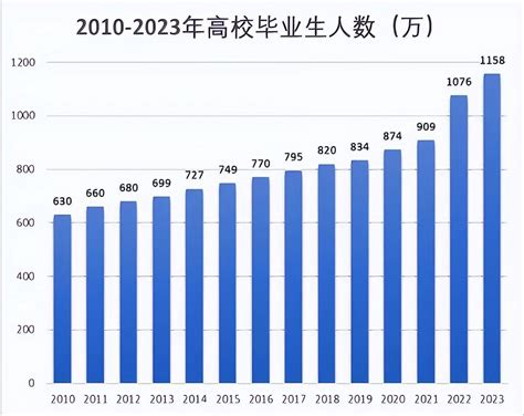 2000-2022历年高校毕业生数量