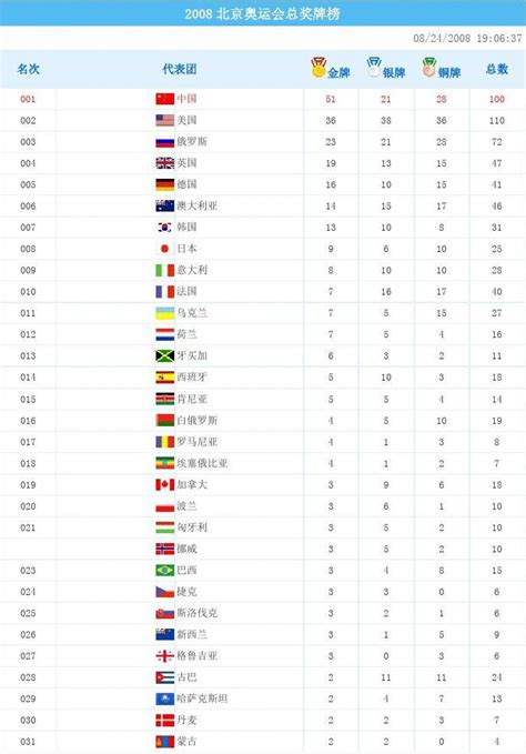 2008奥运会金牌榜排名完整
