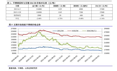 2011年的中国油价