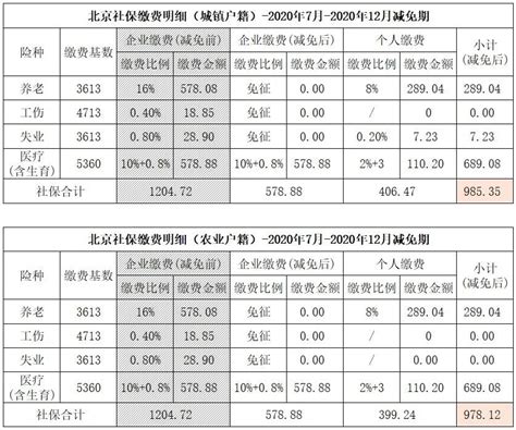 2013年北京市社保缴费比例