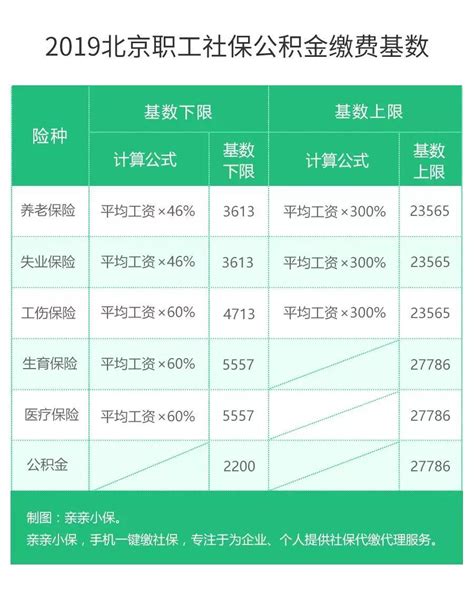 2013年北京社保基数及缴费比例