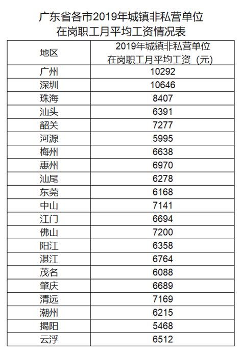 2016云浮市平均工资