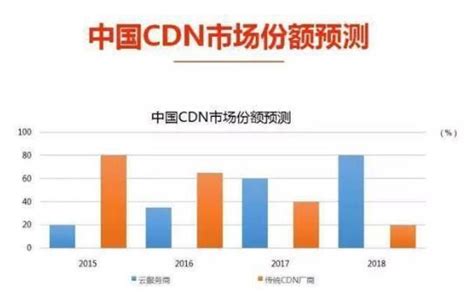 2017国内cdn排名