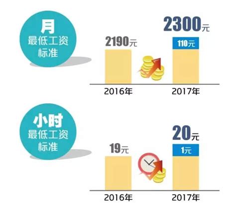 2017年莆田最低工资标准