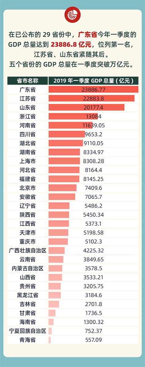 2019中国各省gdp排名