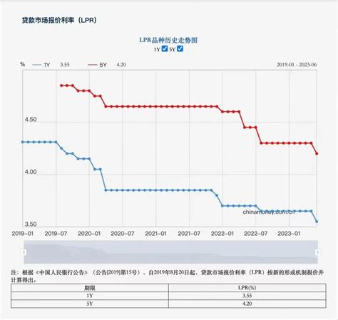 2019宁波房贷利率