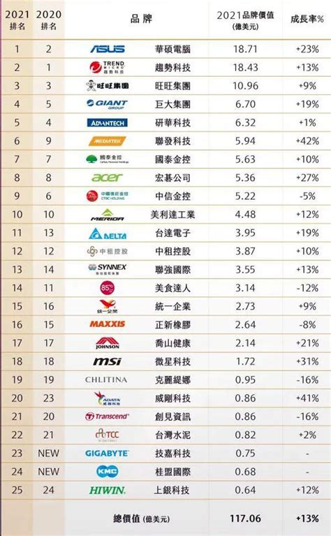 2019年台湾企业排名