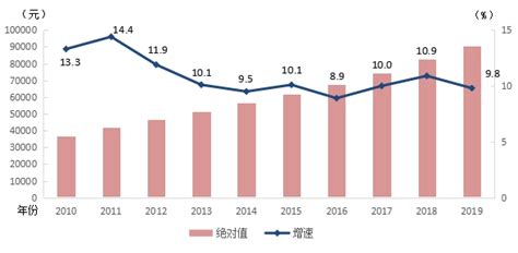 2019洛阳非私营企业平均工资