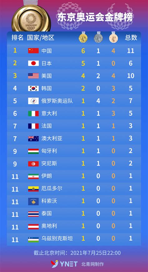 2020东京奥运会奖牌榜排名各国