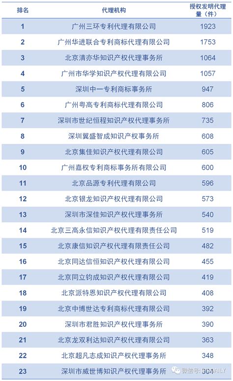 2020中国专利代理榜单
