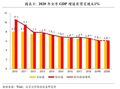 2020中国gdp预测