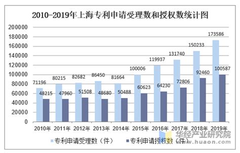 2020年上海专利申请数量