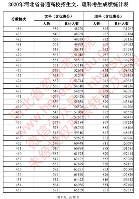 2020年河北省普通高考排名