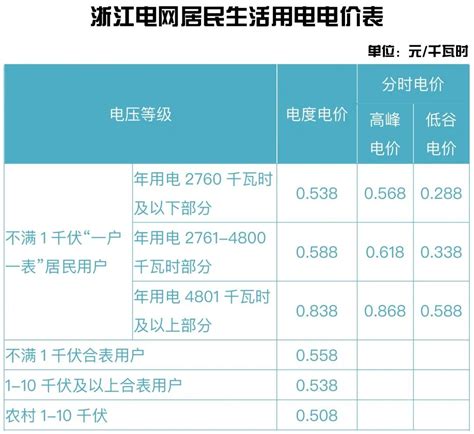 2021宁波市电费价目表