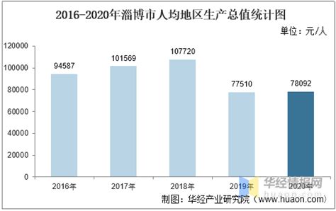 2021年淄博市人均收入