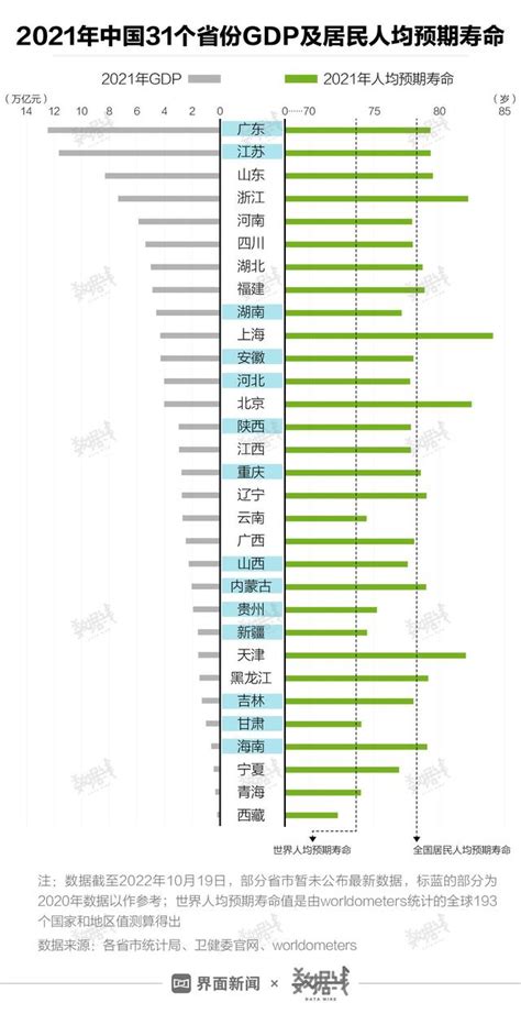 2022中国人均寿命一览表