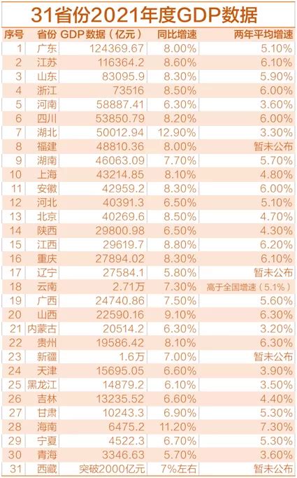 2022中国各省gdp排名一览表