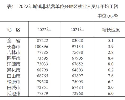 2022吉林省平均工资