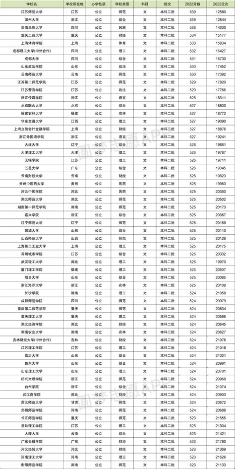 2022安徽财经大学排名榜