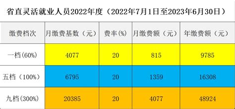 2022德阳社保缴费档次表一览表