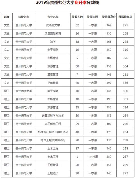 2022贵州师范大学专升本考试科目
