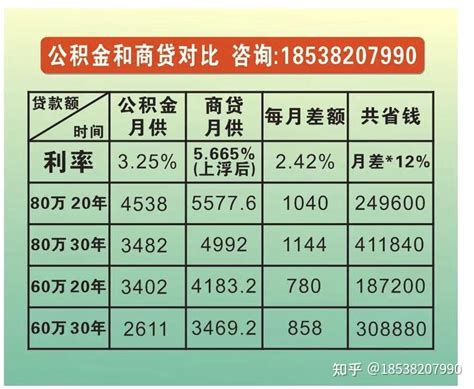 2022郑州买房贷款利率