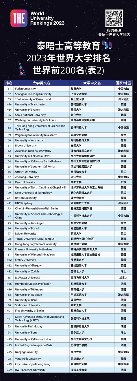 2023年泰晤士世界大学排名榜单