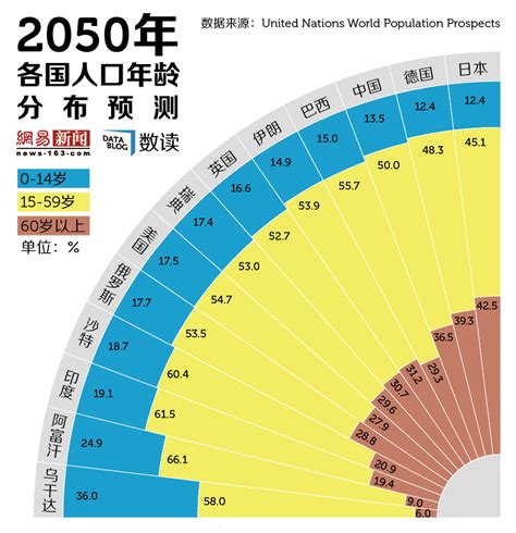 2050年的中国人口将会有多少