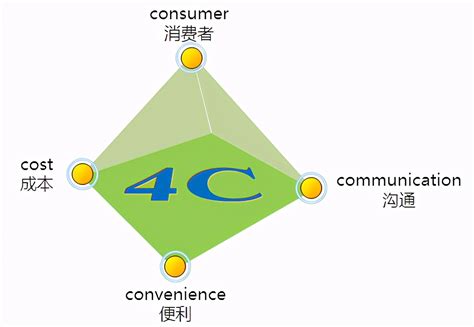 4p4c4r营销理论分别指什么