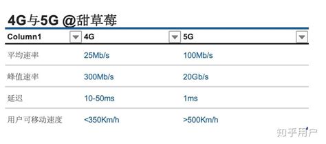 5g手机用4g网络速度