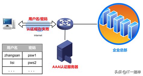 AAA认证服务器配置
