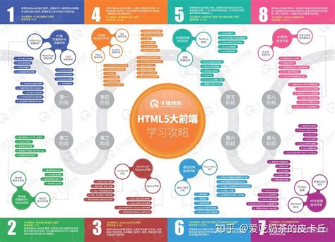 HTML5前端开发