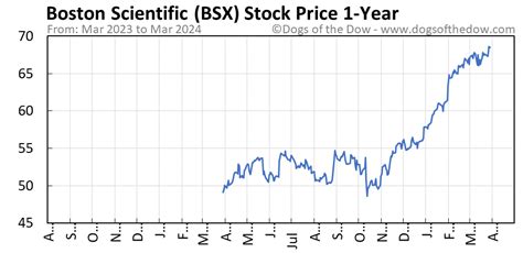 bsx stock price